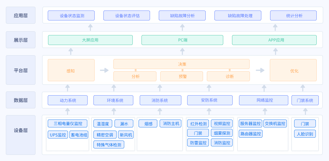 機房動環(huán)監(jiān)控可視化系統(tǒng)